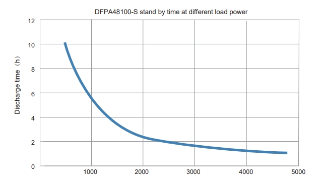 DFPA48100 48V 100AH LiFePO4 Lithium-Ion Battery Pack Discharge Power Curve Courbe de puissance de décharge de batterie au lithium-ion DFPA48100 48V 100AH LiFePO4