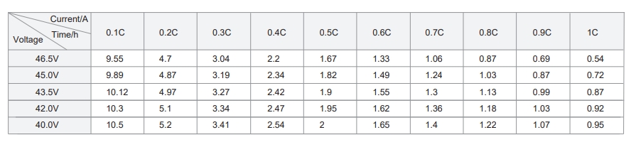 DFPA48100 48V 100AH LiFePO4 Lithium-Ion Battery Pack (25℃) Constant Current Discharge Data Sheet Batterie lithium-ion DFPA48100 48 V 100 Ah LiFePO4 (25 ℃) Fiche technique de décharge à courant constant