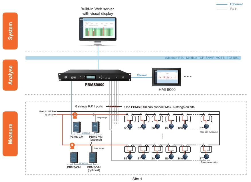 PBMS9000 for Large-scale Data Center PBMS9000 pour les centres de données à grande échelle