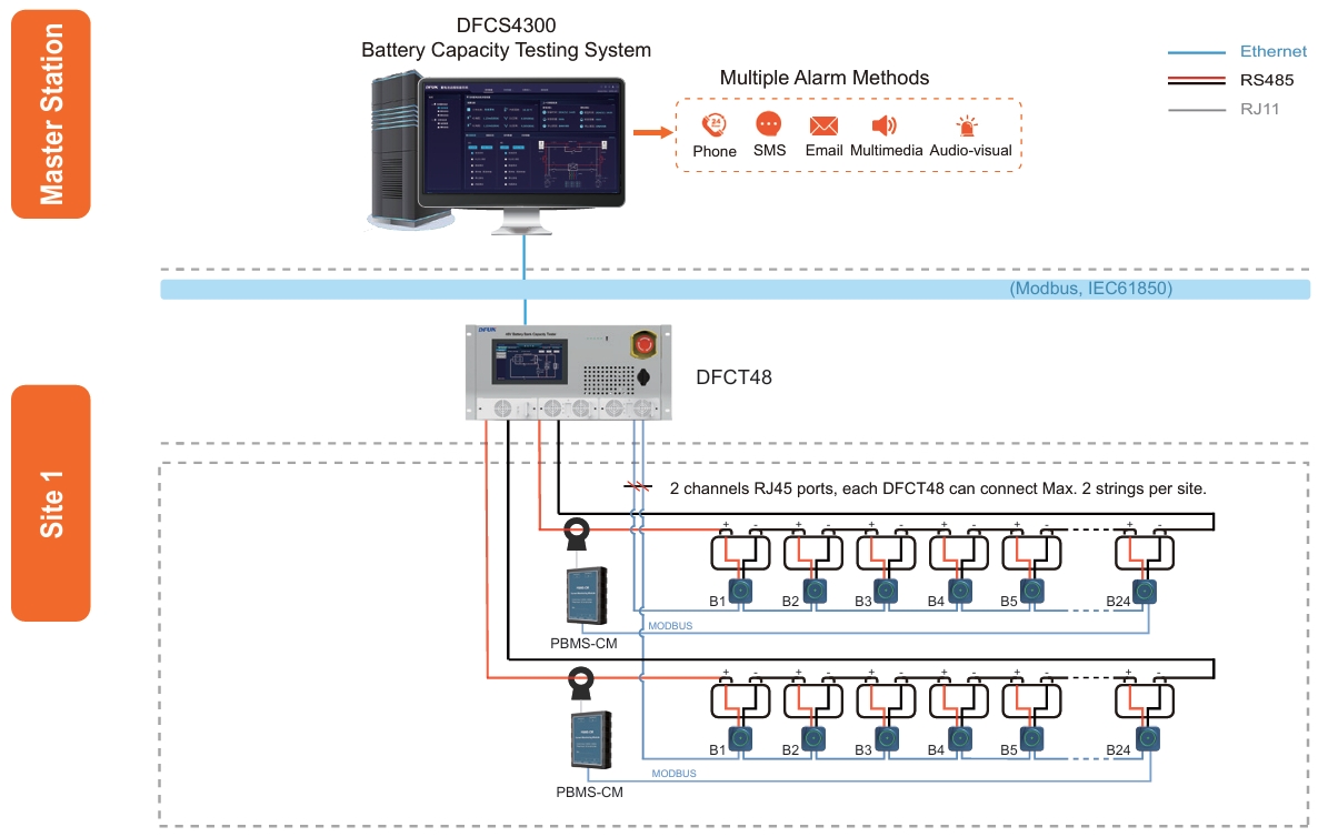 DFUN Remote Online Battery Capacity Testing System Système de test de capacité de batterie en ligne à distance DFUN