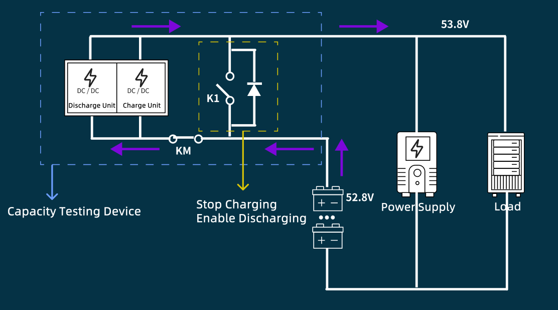 Remote Online Capacity Testing System for Telecom Power Supplies (48V) Système de test de capacité en ligne à distance pour les alimentations électriques de télécommunications (48 V)