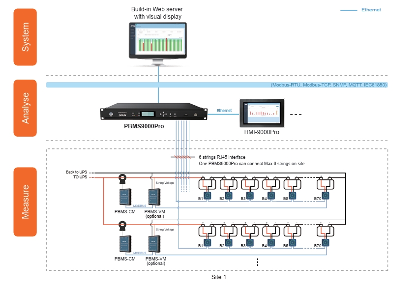PBMS9000Pro Battery Monitoring System for Utility System Structure Système de surveillance de batterie PBMS9000Pro pour la structure du système utilitaire