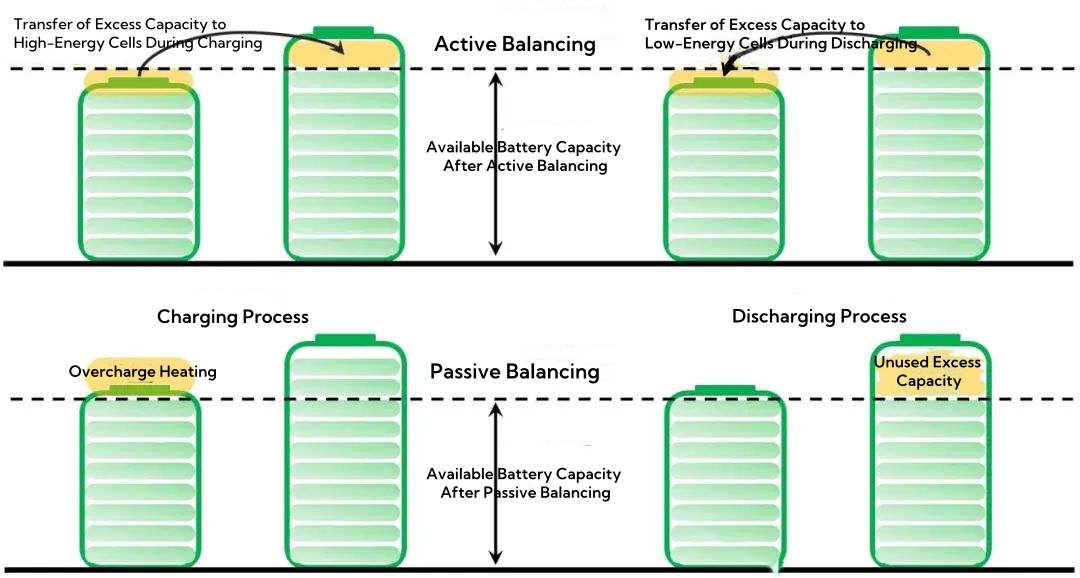 passive and active balancing équilibrage passif et actif