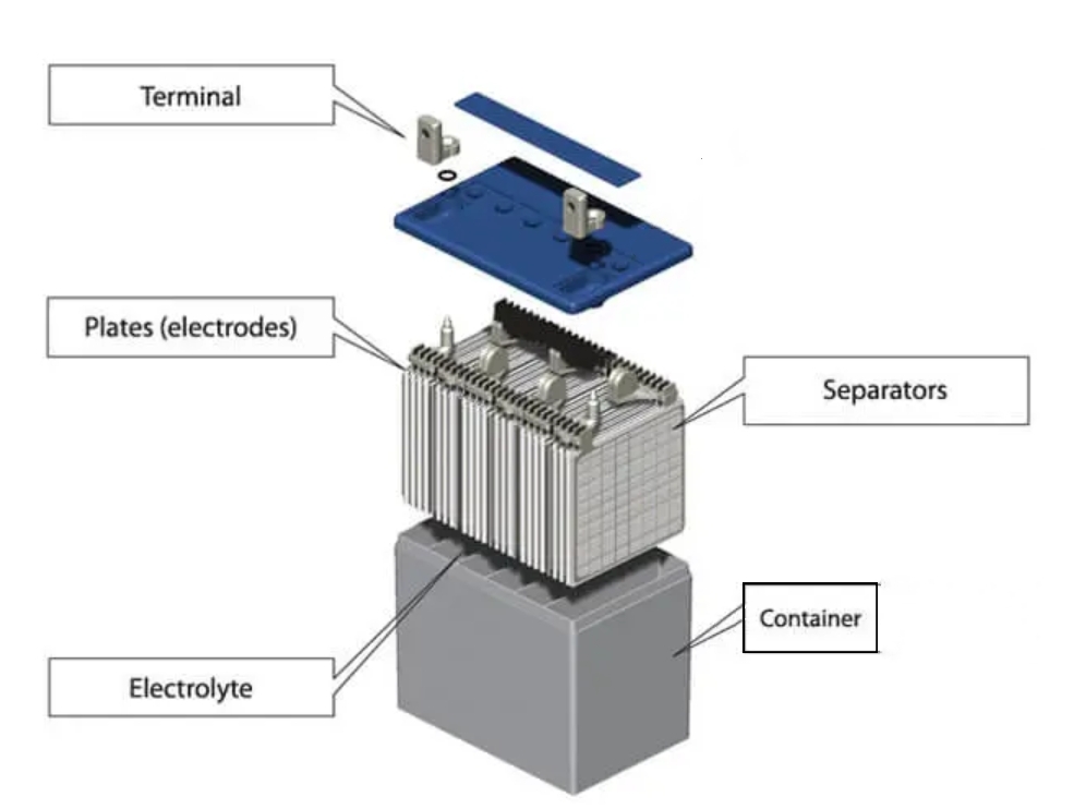 Lead-Acid Battery Structure Structure de la batterie au plomb