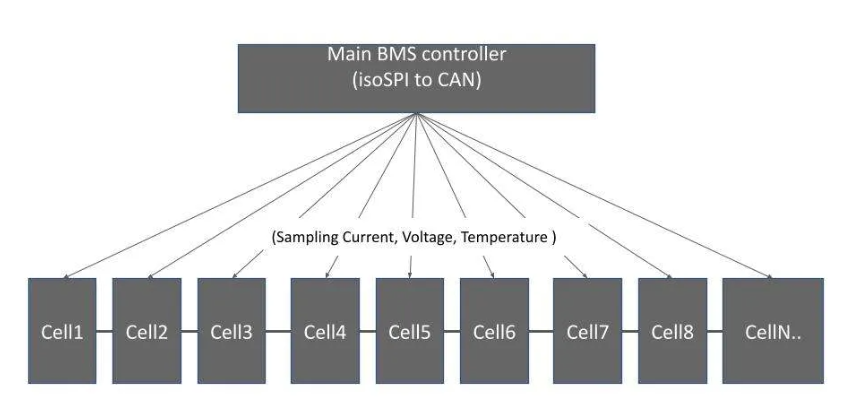 Centralized Battery Monitoring Systems Systèmes centralisés de surveillance des batteries