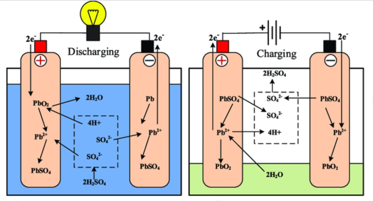 Lead-Acid Battery Working Principles Principes de fonctionnement de la batterie au plomb