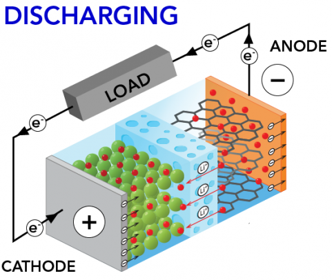 Lithium-ion battery Discharging Process Processus de décharge de la batterie lithium-ion