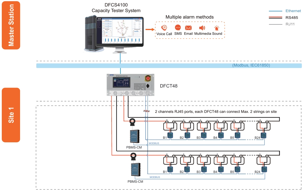 Battery Bank Online Remote Capacity Testing Solution Topology Diagram Schéma de topologie de la solution de test de capacité à distance en ligne pour banque de batteries