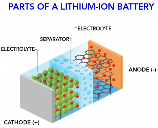 Lithium-ion battery Components Composants de la batterie lithium-ion