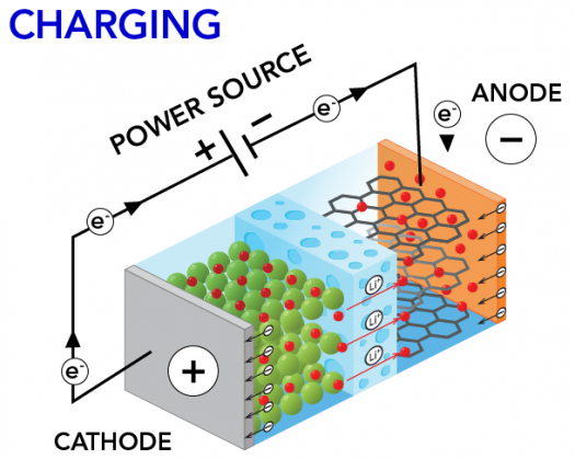 Lithium-ion battery Charging Process Processus de charge de la batterie lithium-ion