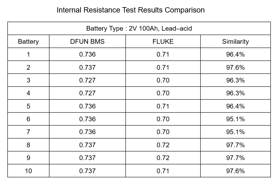 Comparaison des résultats des tests de résistance interne