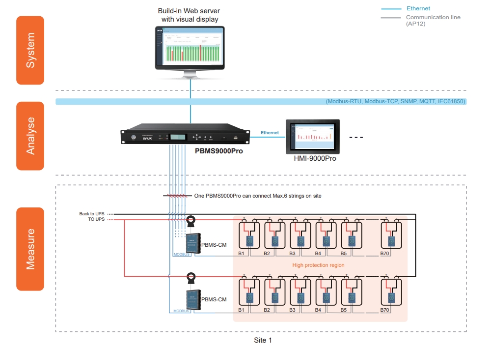 PBMS9000Pro NiCad and VLA/VRLA Cell Battery Management System System Structure Structure du système de gestion de batterie de cellules PBMS9000Pro NiCad et VLA/VRLA