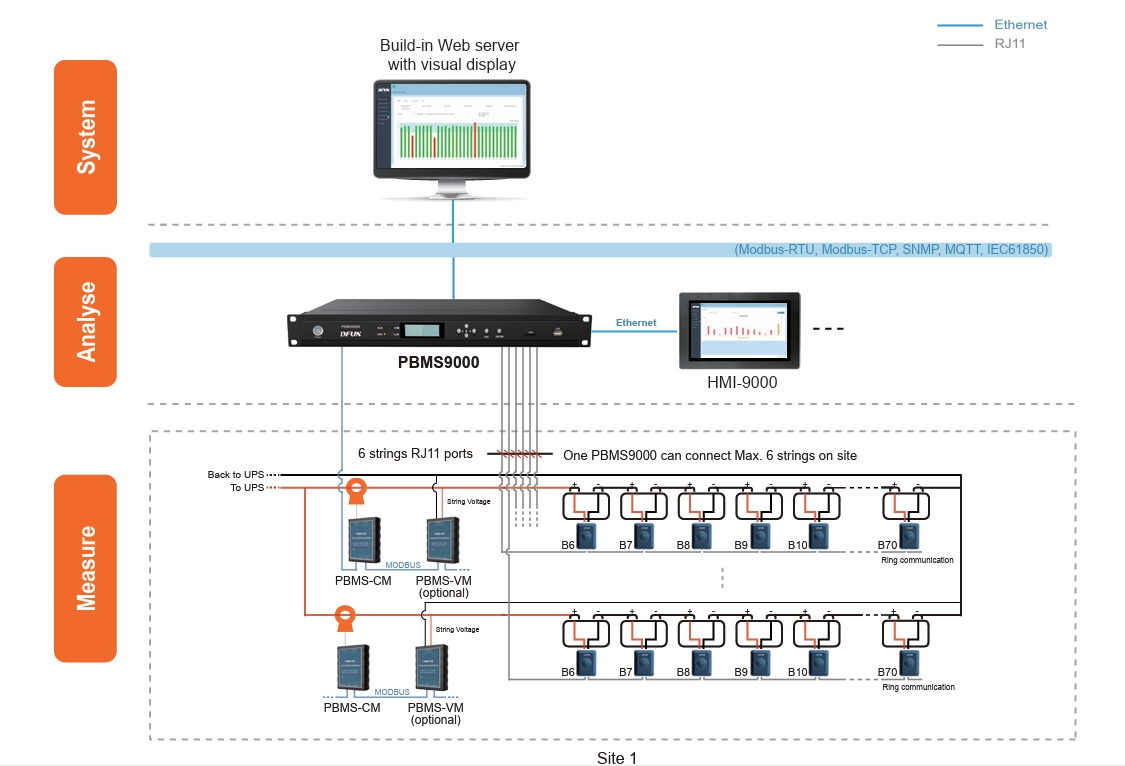 Structure du système du système de surveillance de batterie UPS PBAT-Gate