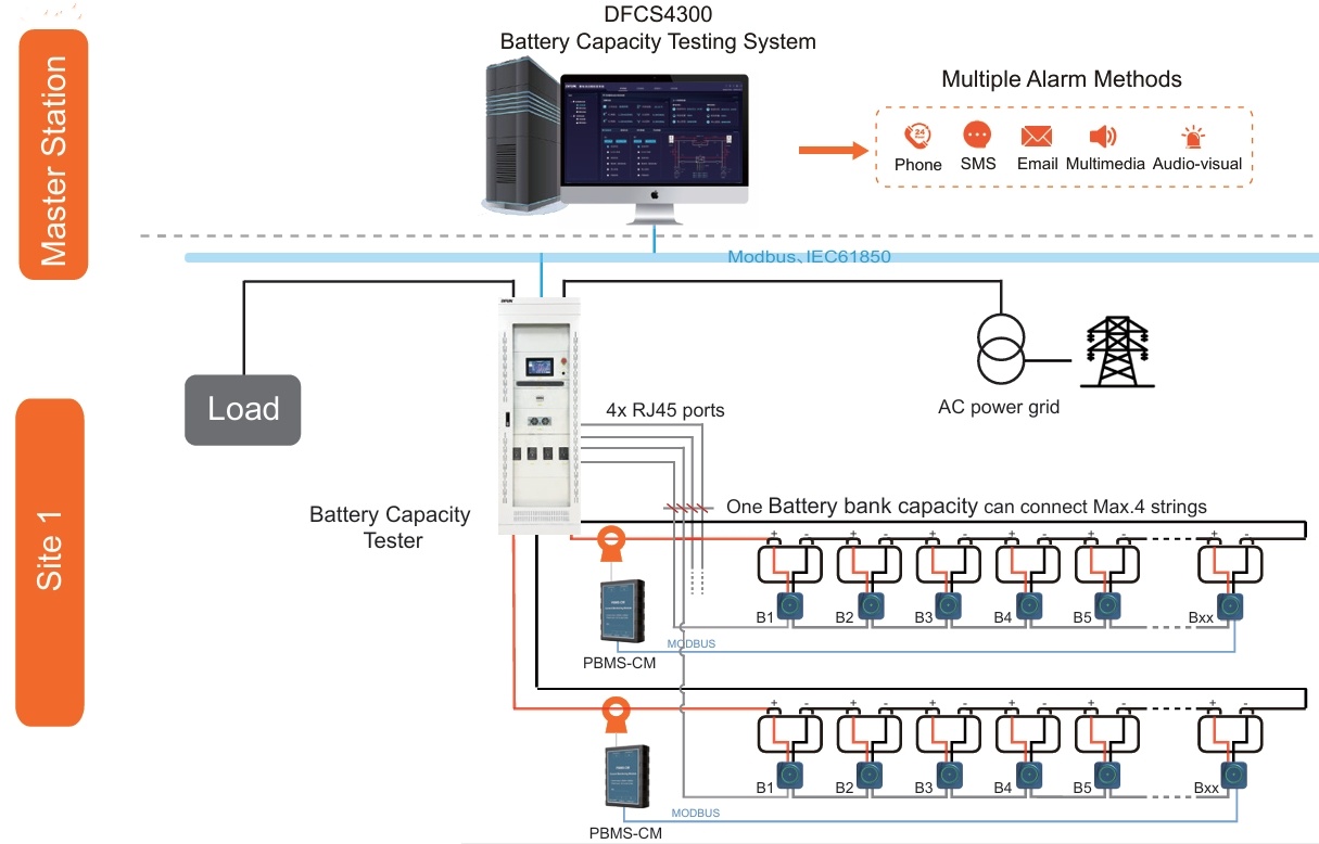 Solution de test de capacité du groupe de batteries UPS