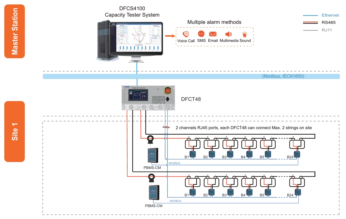 Solution de test de capacit&eacute; DFUN