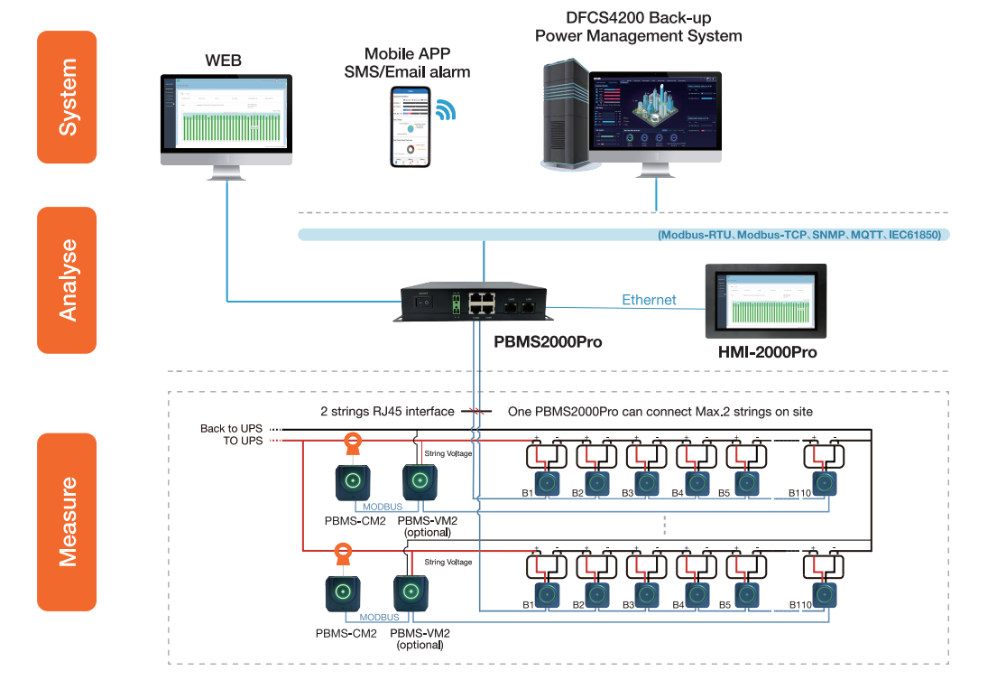 Structure du syst&egrave;me PBMS2000Pro